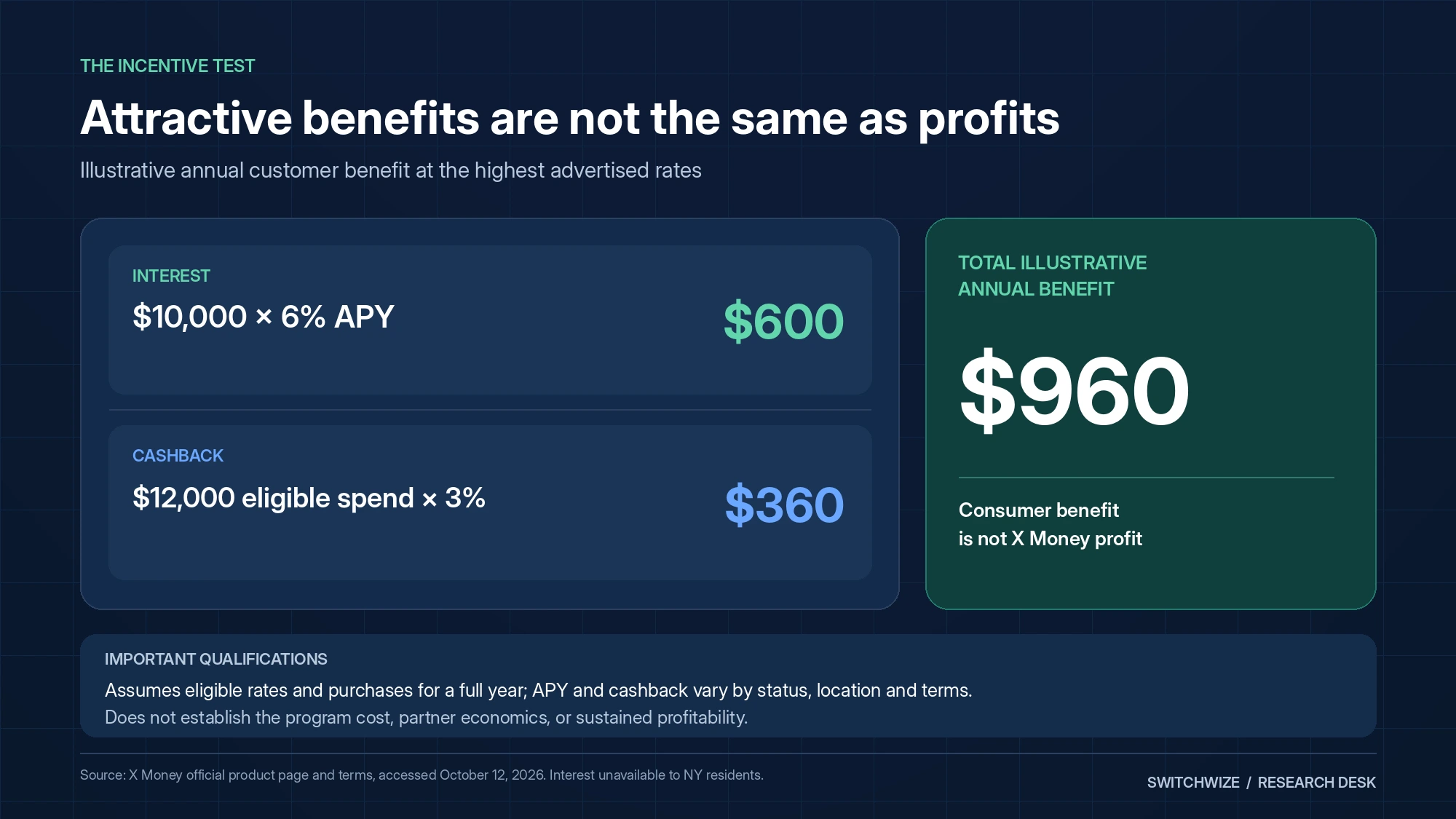 Illustrative annual gross benefit: $10,000 at 6% APY earns $600; $12,000 eligible purchases at 3% cashback earns $360; total $960.