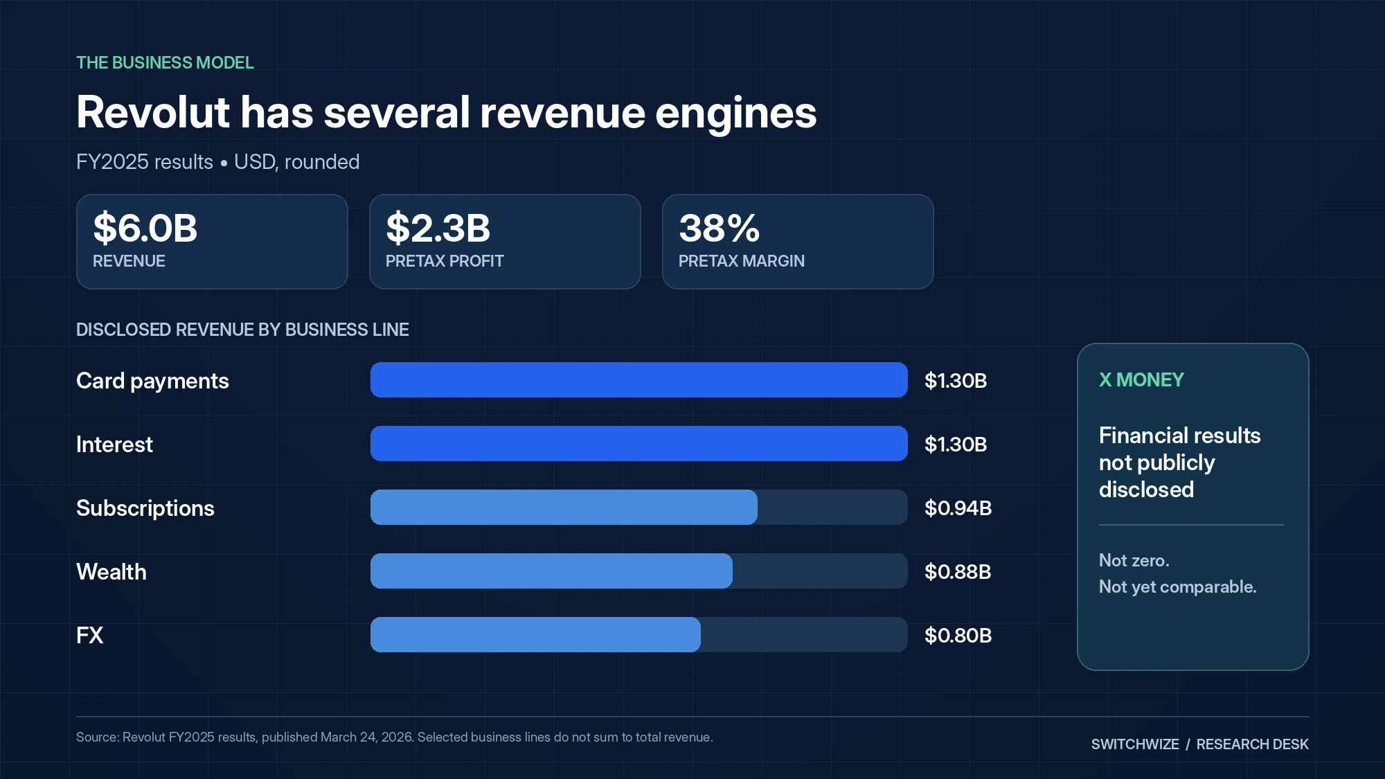 Revolut FY2025: $6 billion revenue, $2.3 billion pretax profit, 38% pretax margin; selected revenue lines shown.