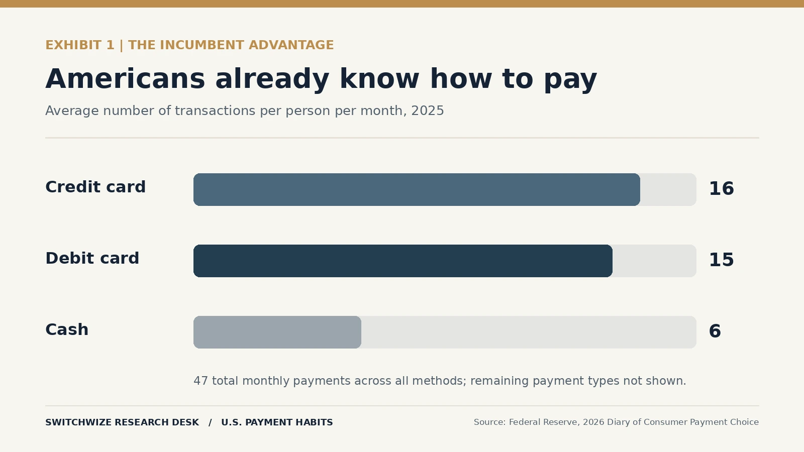 2025 average monthly U.S. payments: credit card 16, debit card 15, cash 6.