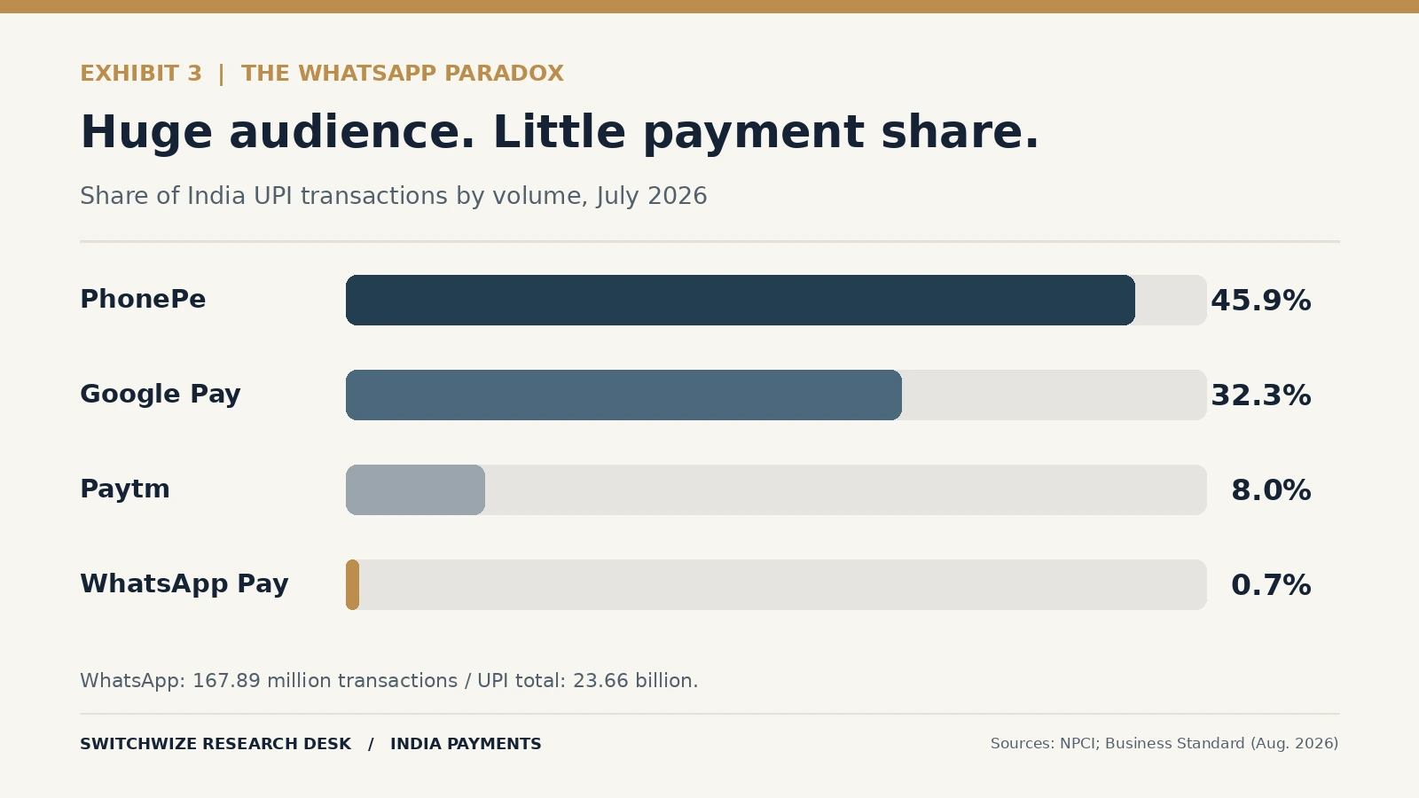 July 2026 UPI transaction shares: PhonePe 45.9%, Google Pay 32.3%, Paytm 8.0%, WhatsApp Pay 0.7%.